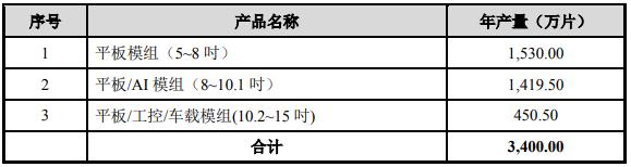 国显项目进展如何,国显科技新建厂区在哪里