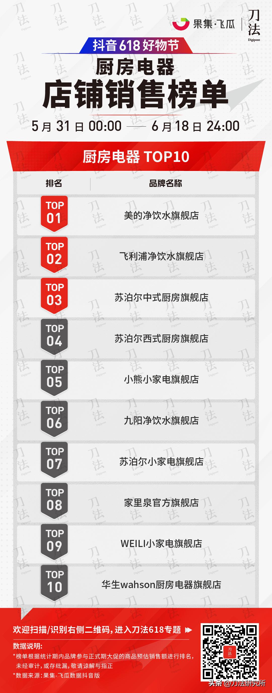 极米投影618全周期全网gmv破7亿,全网618销售数据公布