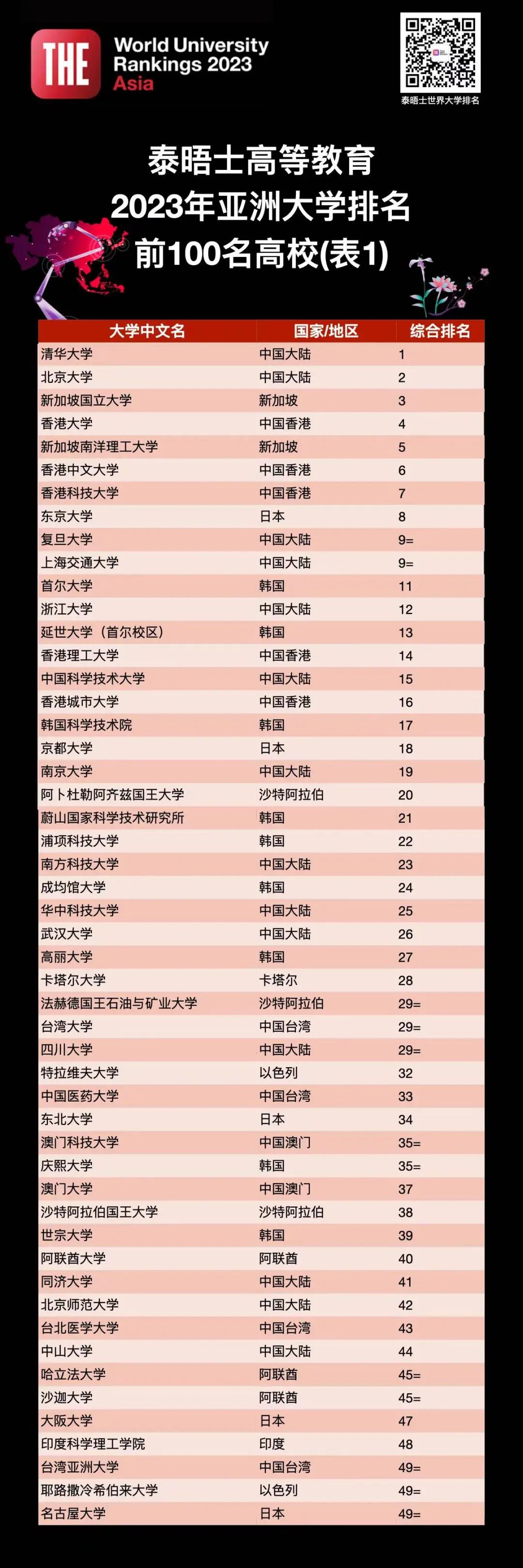 2020泰晤士世界大学排名中国大学,亚洲大学排名2023完整榜单