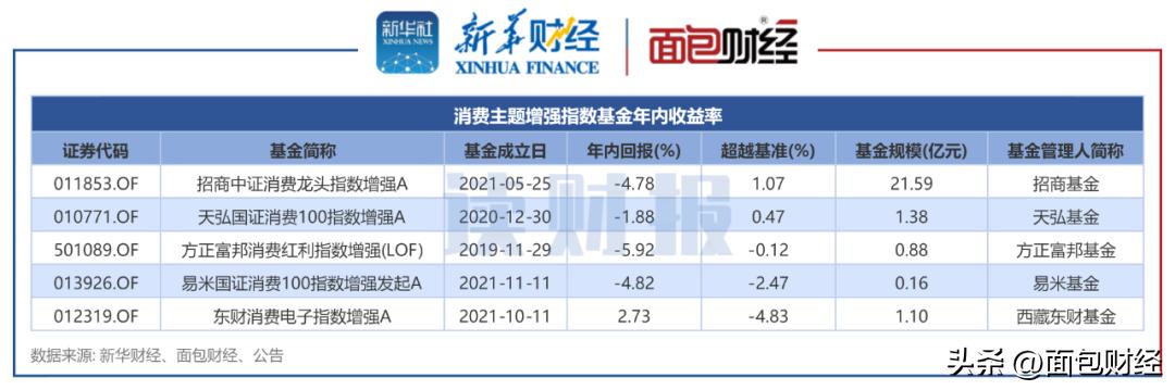 【读财报】消费增强指数基金：招商基金、天弘基金年内跑赢基准