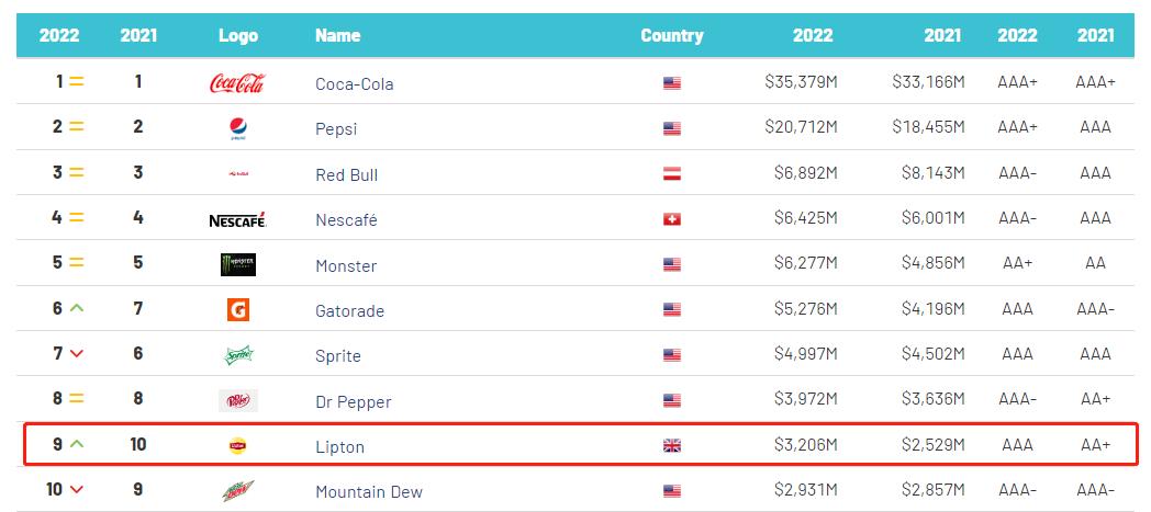 产值超5000亿元，被外国巨头包围，中国茶品牌何时能出头？
