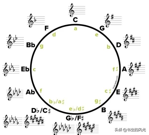 五线谱唱歌用首调还是固定调,五线谱各调式歌曲识谱教学视频