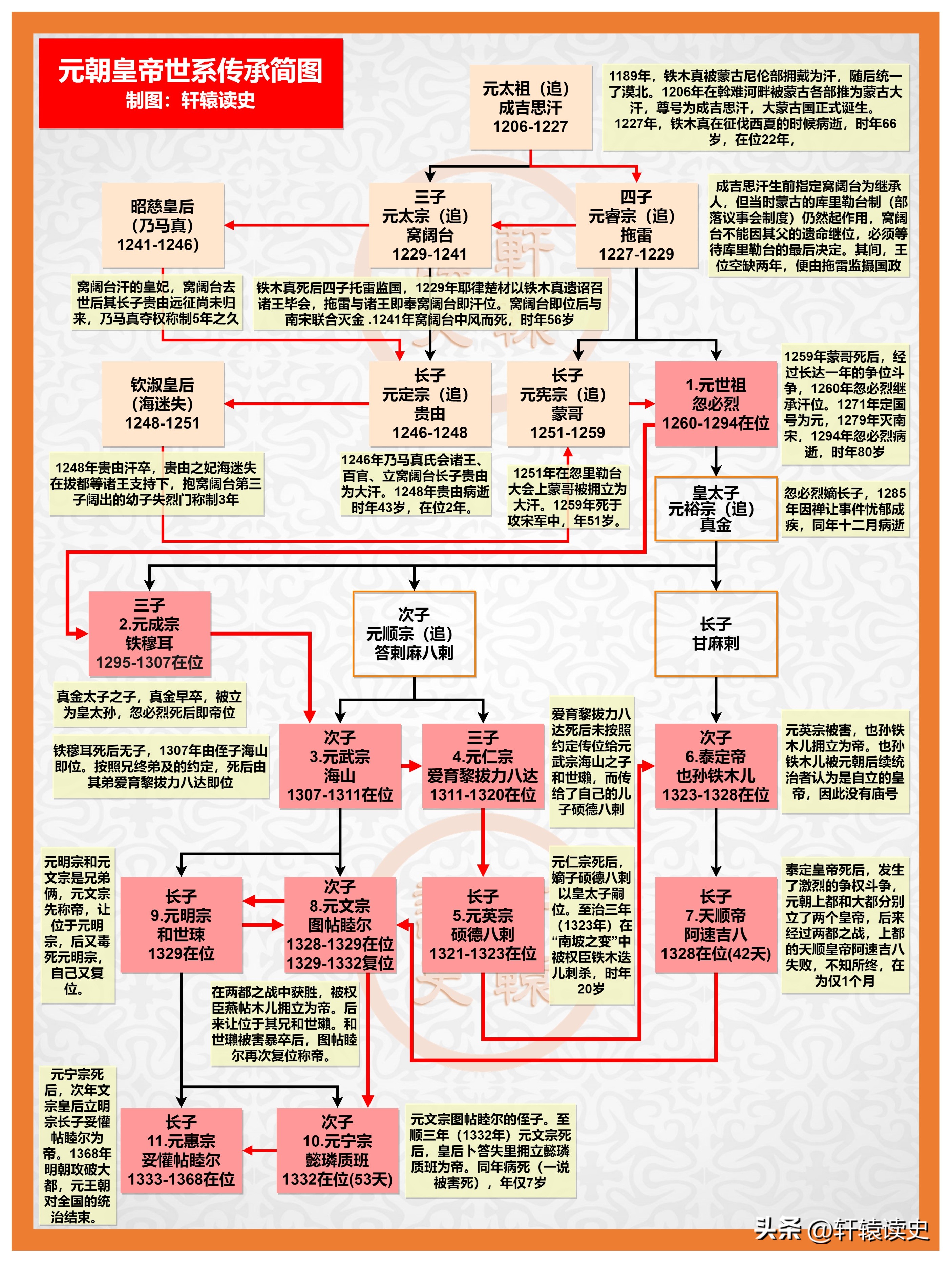 历史朝代顺序及帝王名字大全,历史各朝代帝王更替顺序
