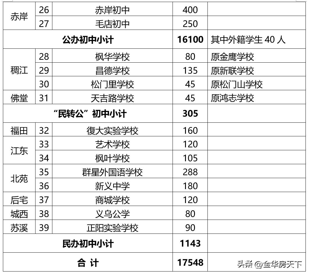 2024年义乌小学学区划分,义乌小学第二批学区划分