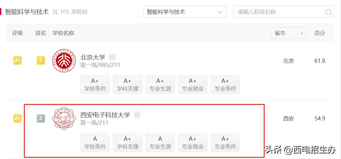西电都有哪些热门专业,西电电子信息类11个专业哪个好