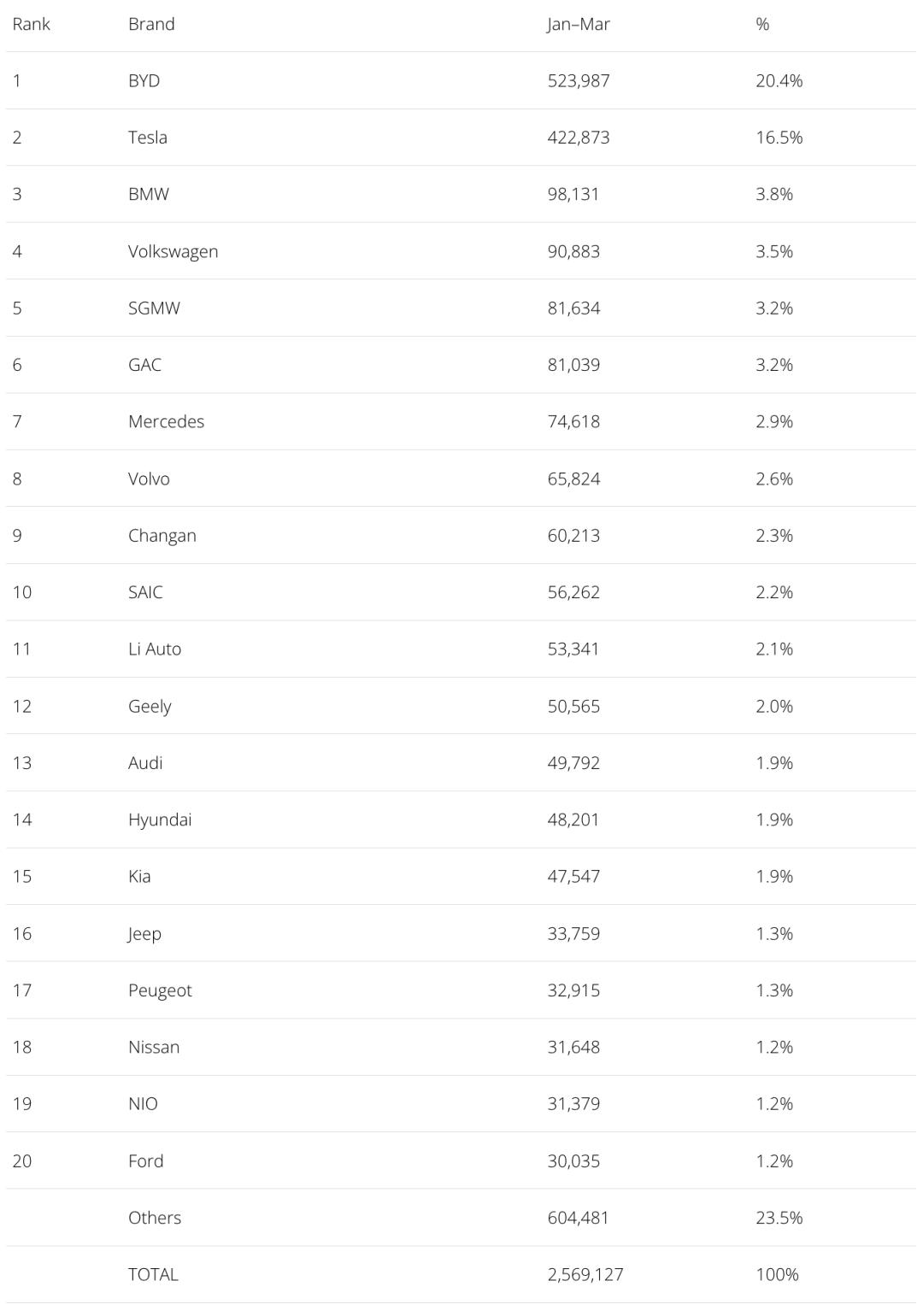 比亚迪电动车和特斯拉哪个销量好,比亚迪纯电动和特斯拉销量