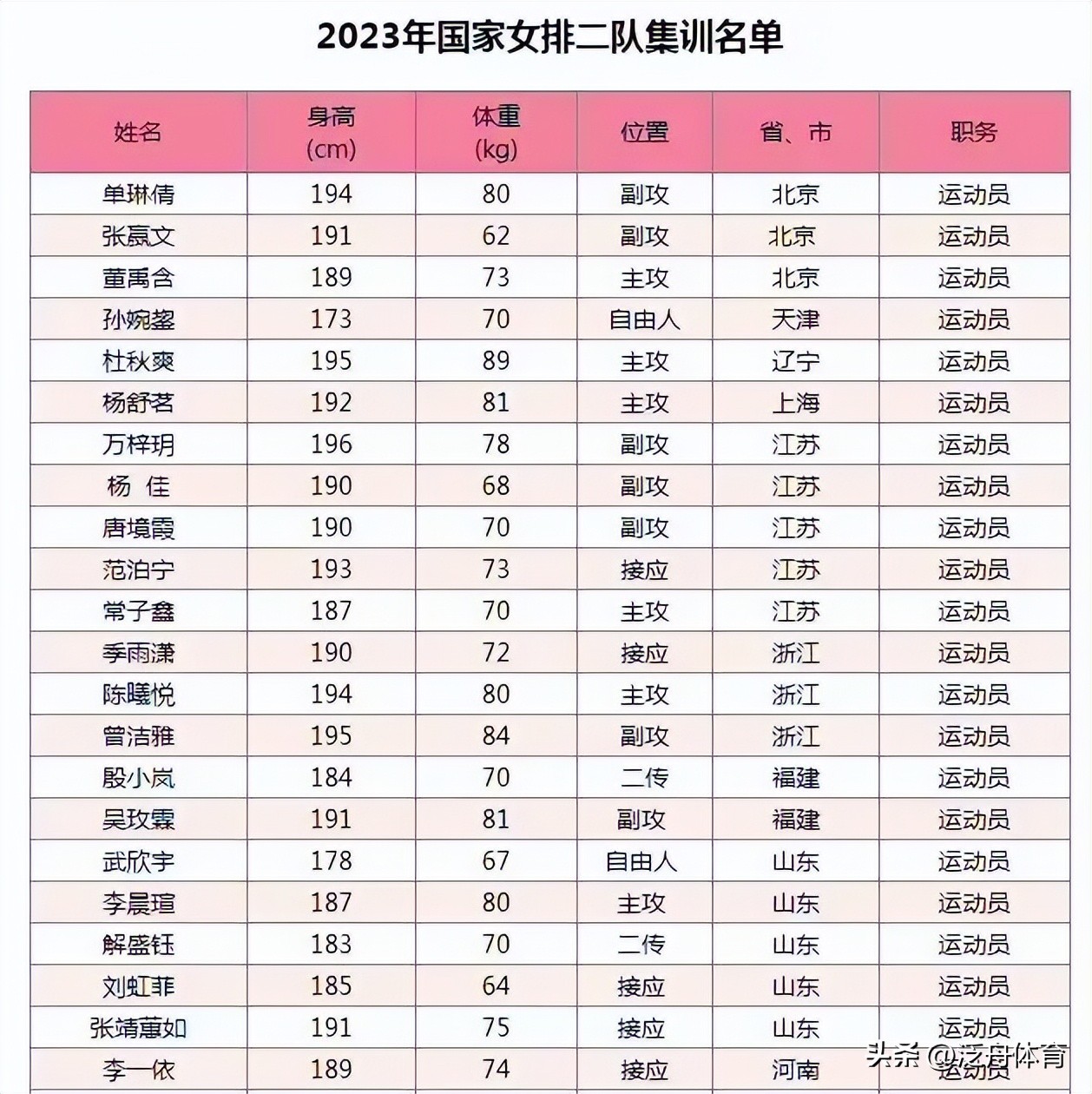 2010江苏女排人员名单,江苏女排入选人数最多