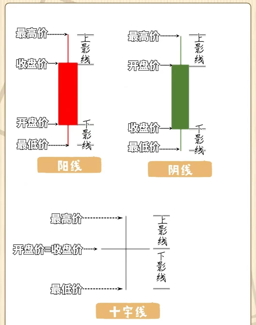 零基础学k线口诀,从零开始学炒股k线入门