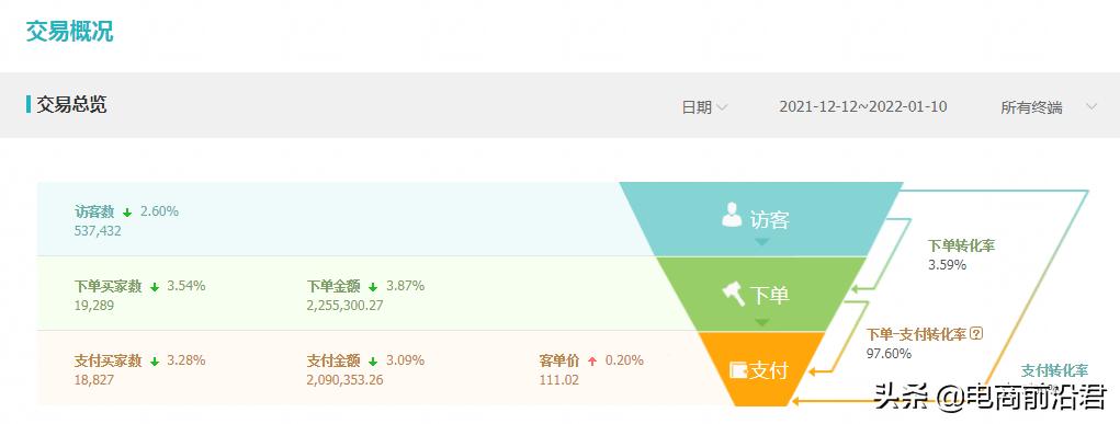淘宝直通车怎么开省钱有什么技巧,淘宝卖家怎么管理店铺