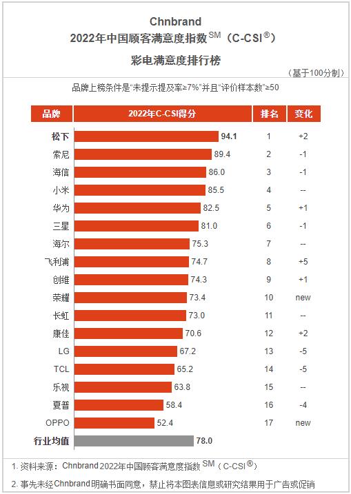 “电视机”中国顾客满意度：海信排第三，华为第五，长虹黯然掉队