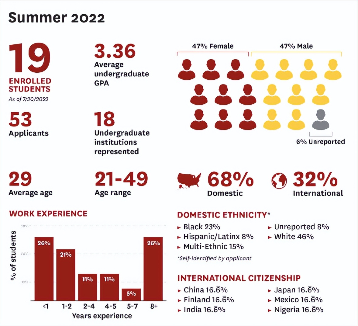 网红“牛校”南加大，硕士专业已经被中国学生“占领”？