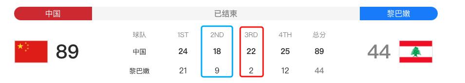 女篮大胜黎巴嫩,女篮26分大胜比利时