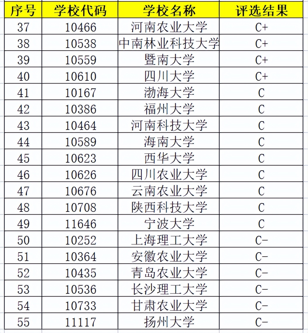 中国农业大学食品科学与工程专业,食品科学与工程专业大学排名前十