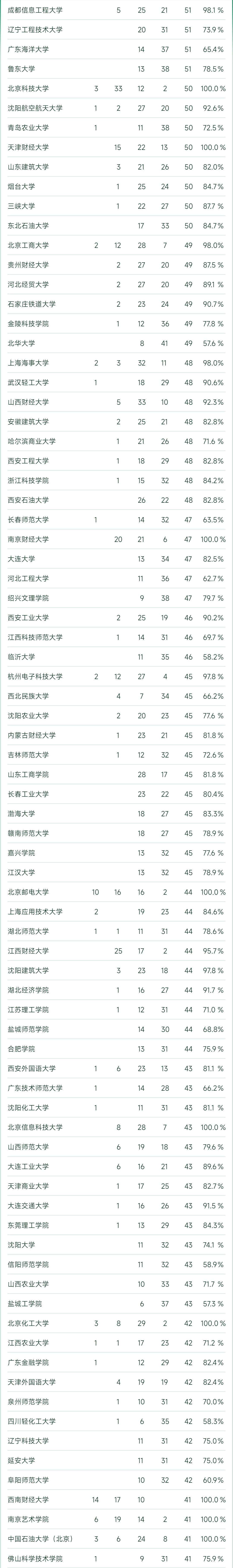 2023软科中国大学专业排名完整榜,2022软科中国大学专业排名出炉