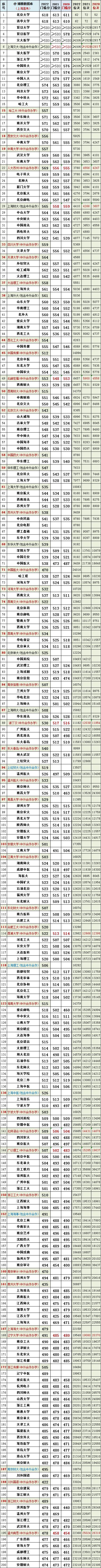 2020高考上海投档分公布,2021上海高考投档录取分查询
