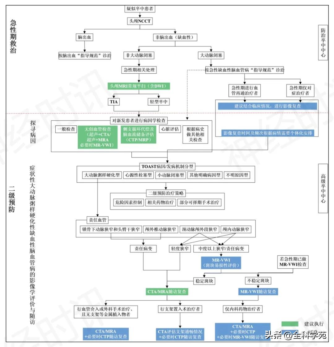 缺血性脑血管病影像学检查—方案及流程图