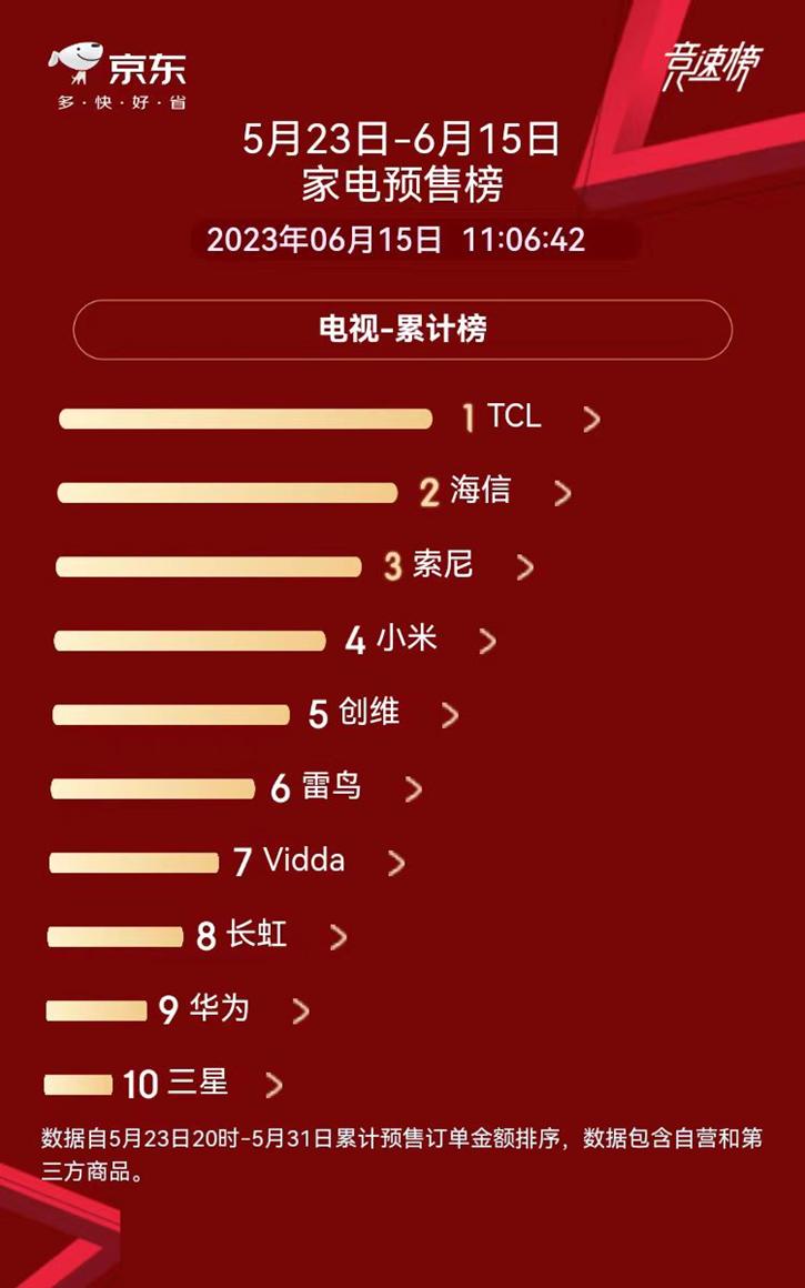 全球电视行业销量排名,75寸电视8000到10000推荐销量排行