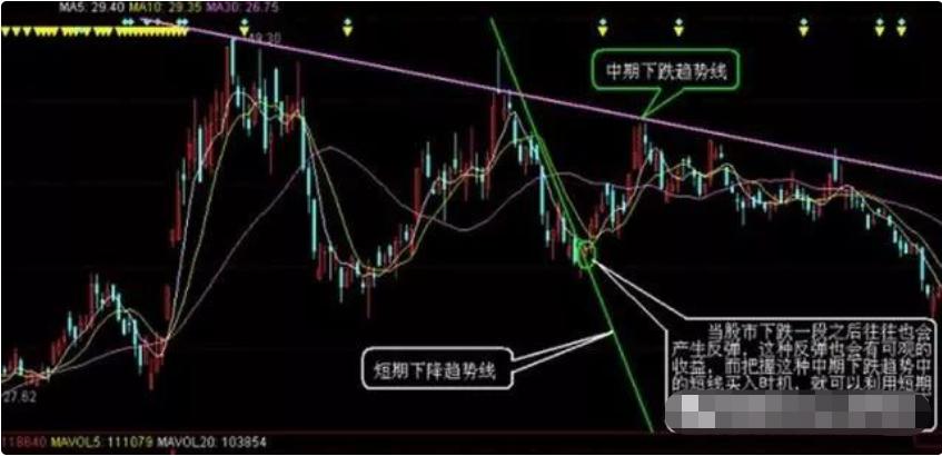如何看股价的支撑点和压力点,怎么看股票压力线和支撑线