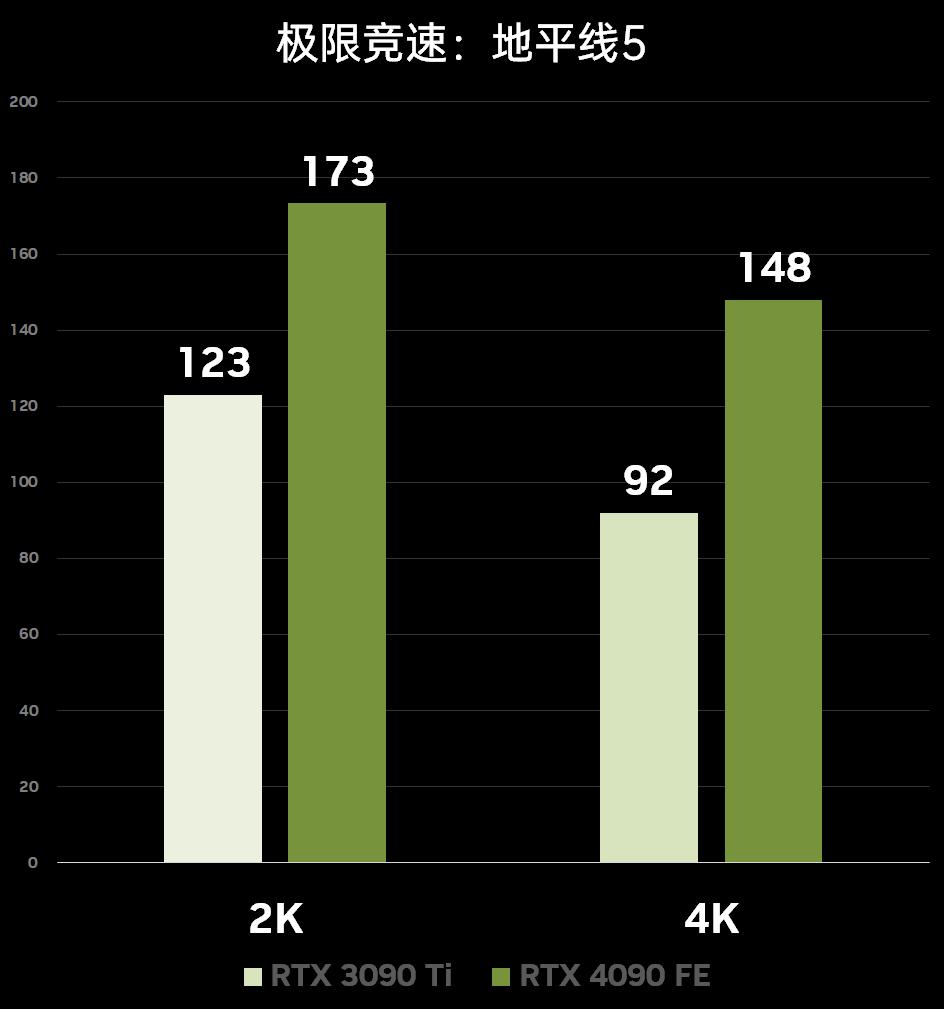 性能炸裂增长，神经网络渲染新纪元！​NVIDIAGeForceRTX4090FE首发测评