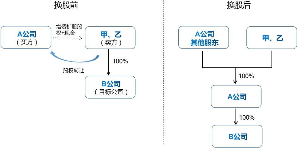 以股换股并购案例,公司之间以股换股需要哪些税负