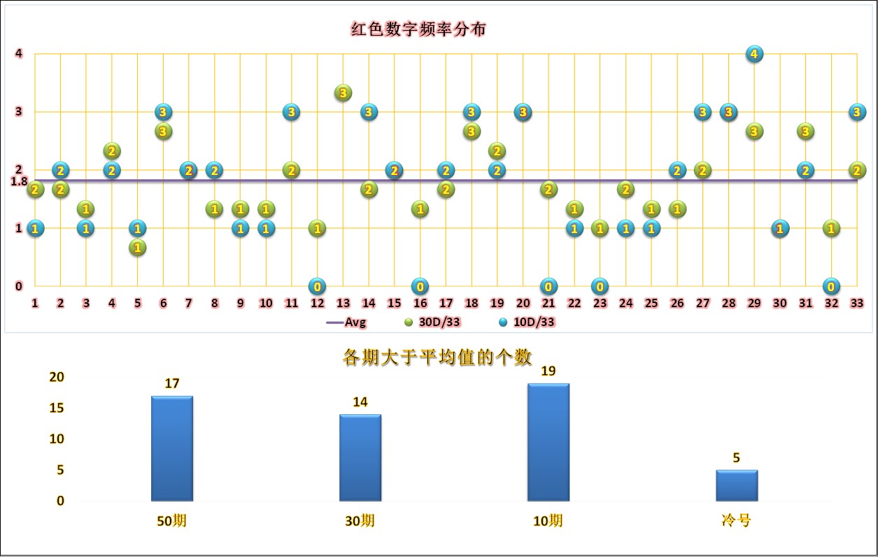 双色球第18139期六位红球走势分析,双色球2022112期综合分析红球5胆
