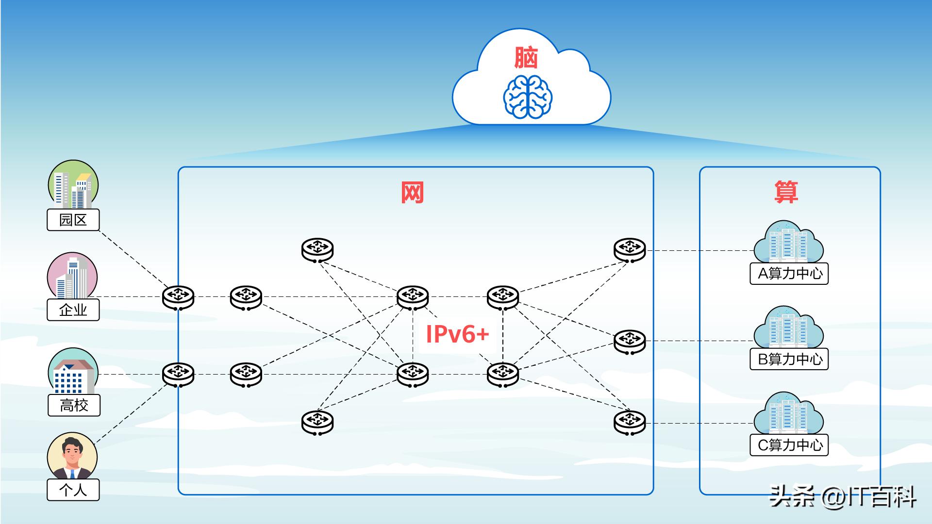 什么是算力平台,什么是算力网络的最后一公里