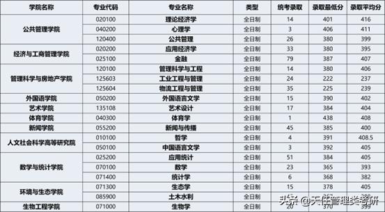 每日一校|重庆大学考研难度小的专业、研究生录取统计