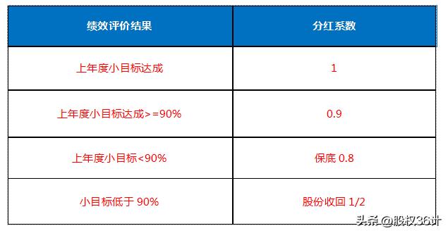如何设计裂变合伙人商业模式,企业如何建立合伙人机制