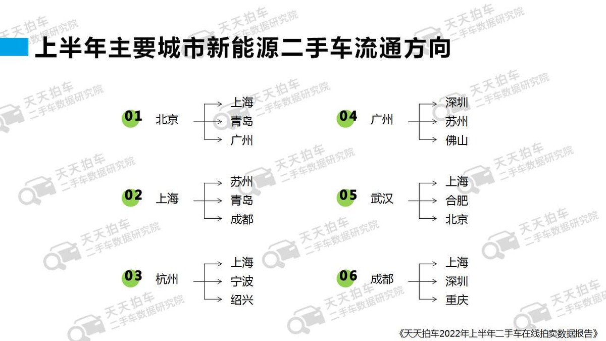 2022年上半年二手车拍卖行情如何？这家二手车拍卖平台发布报告