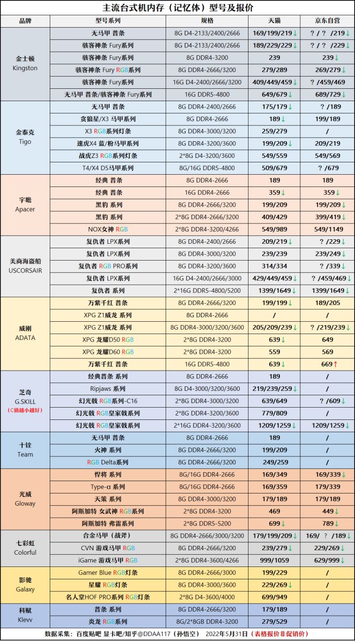 2020年6月装机走向与推荐,2022年10月装机走向与推荐