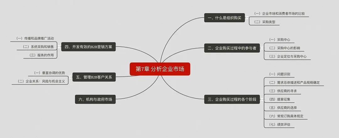 营销管理思维导图创意,营销管理一书中的思维导图
