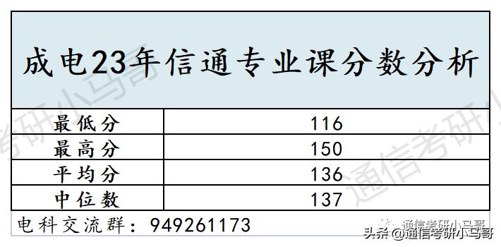 通信考研难度学校排行榜,通信专业考研学科排名