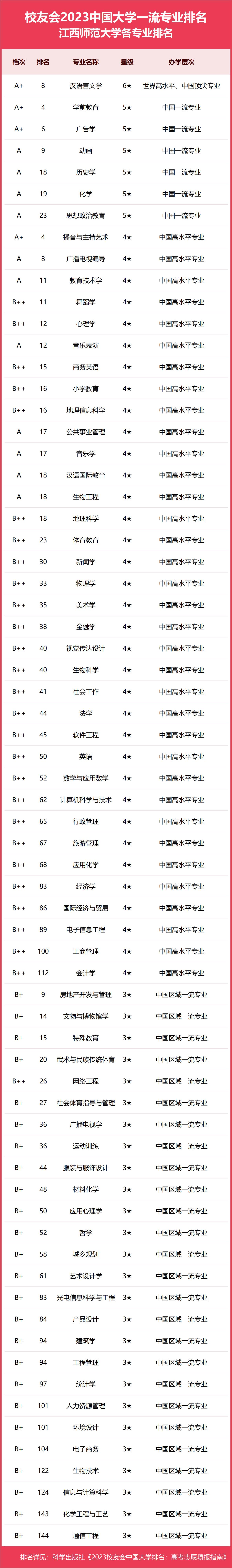 2023年江西师范大学专业有哪些,校友会江西科技师范大学排名