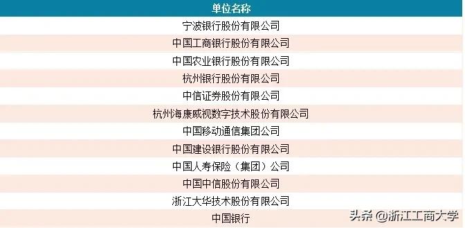 就业高分报表：浙江工商大学2021届毕业生就业质量年度报告