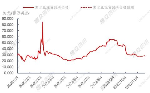 全球天然气价格止跌反弹,天然气价格下跌是利好还是利空
