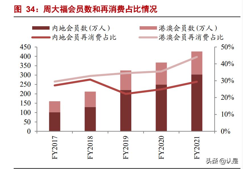 周大福报告,周大福分析报告