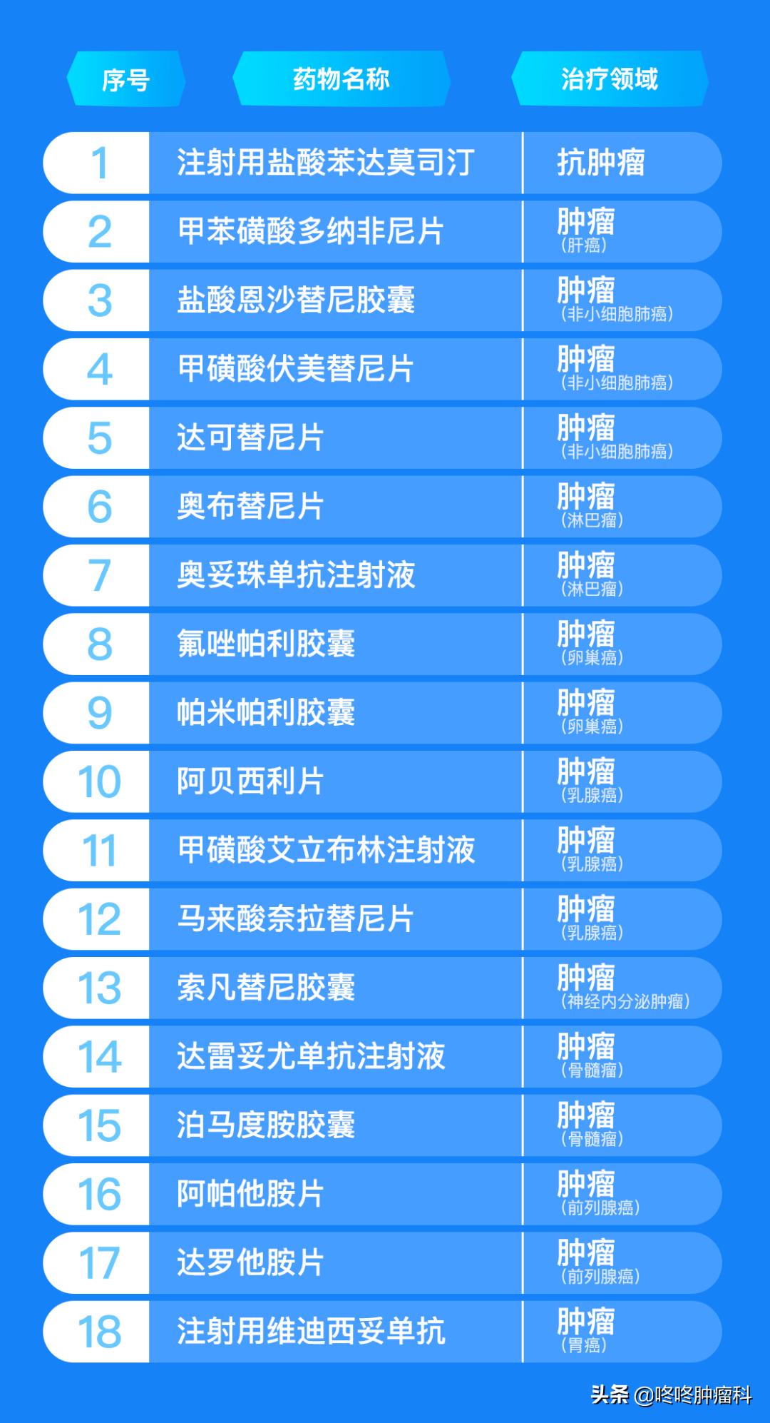 18种抗癌药被纳入医保谈判范围,2023年纳入医保抗癌药