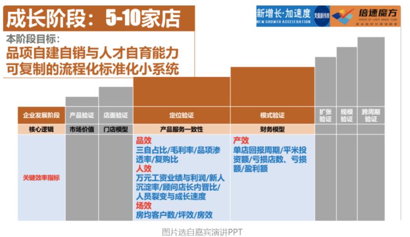 美业门店如何快速增长业绩,美业当下最新状况