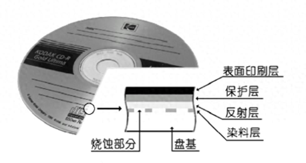 把旧光盘变废为宝,废旧光盘的回收