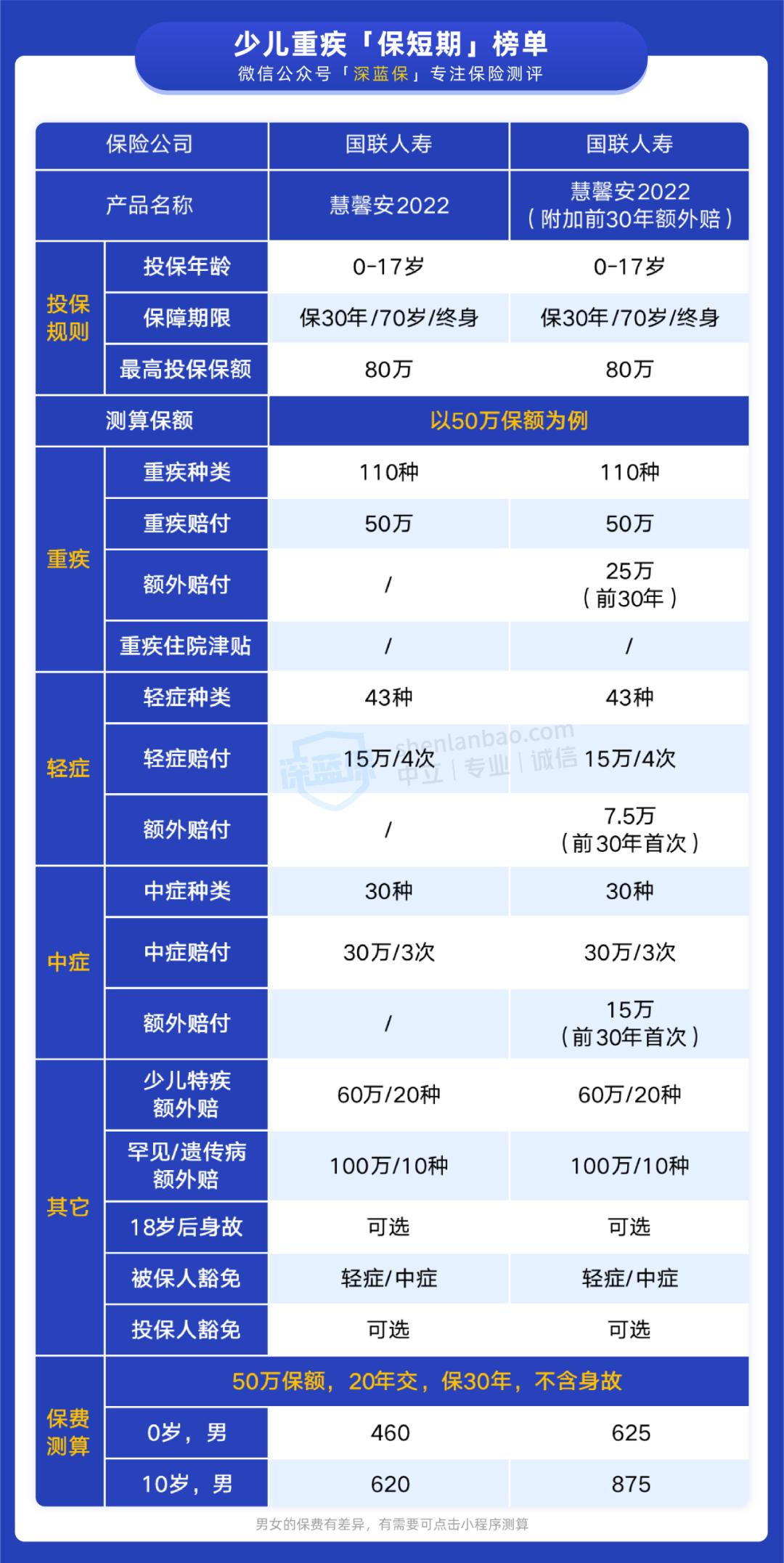 目前最好的少儿重疾险,目前比较好的少儿重疾险