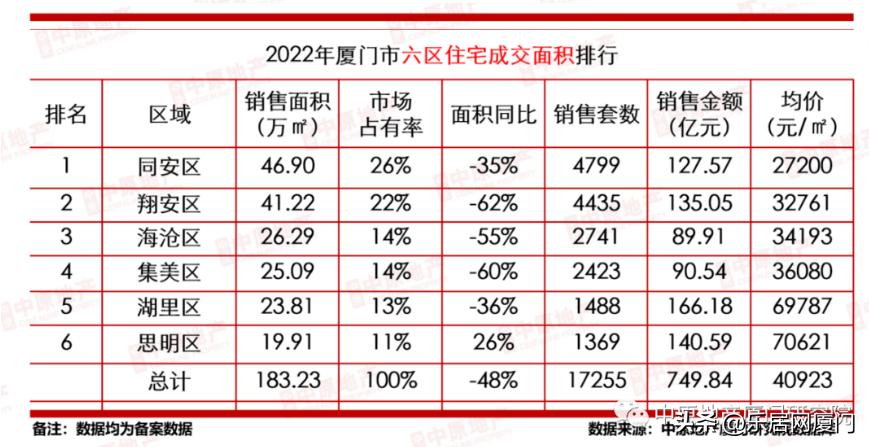 全年成交出炉!2022年厦门卖出4.6万套!缩水近4成
