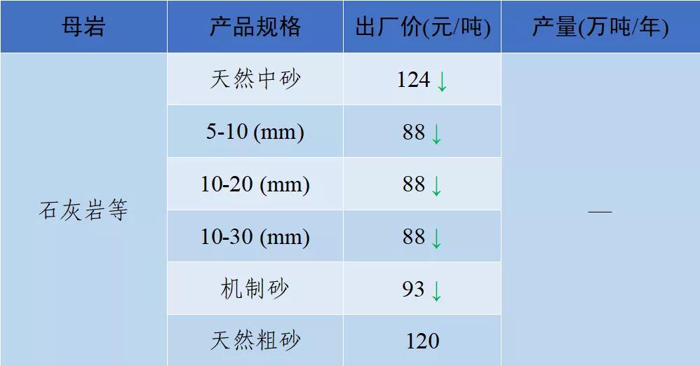 砂石骨料价格,2022年砂石价格