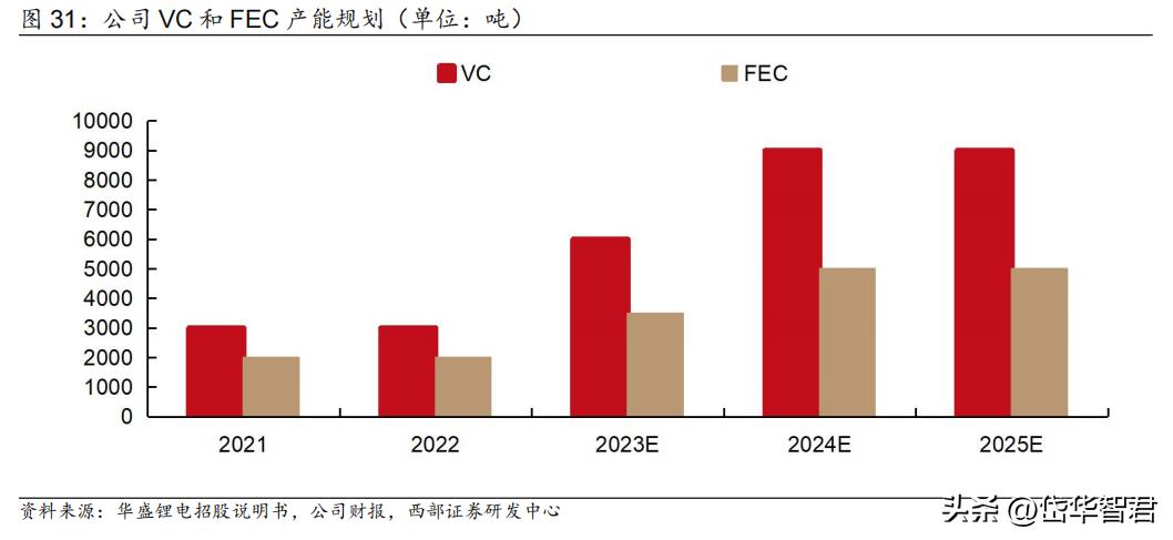 锂电电解液龙头,华盛锂电上游材料