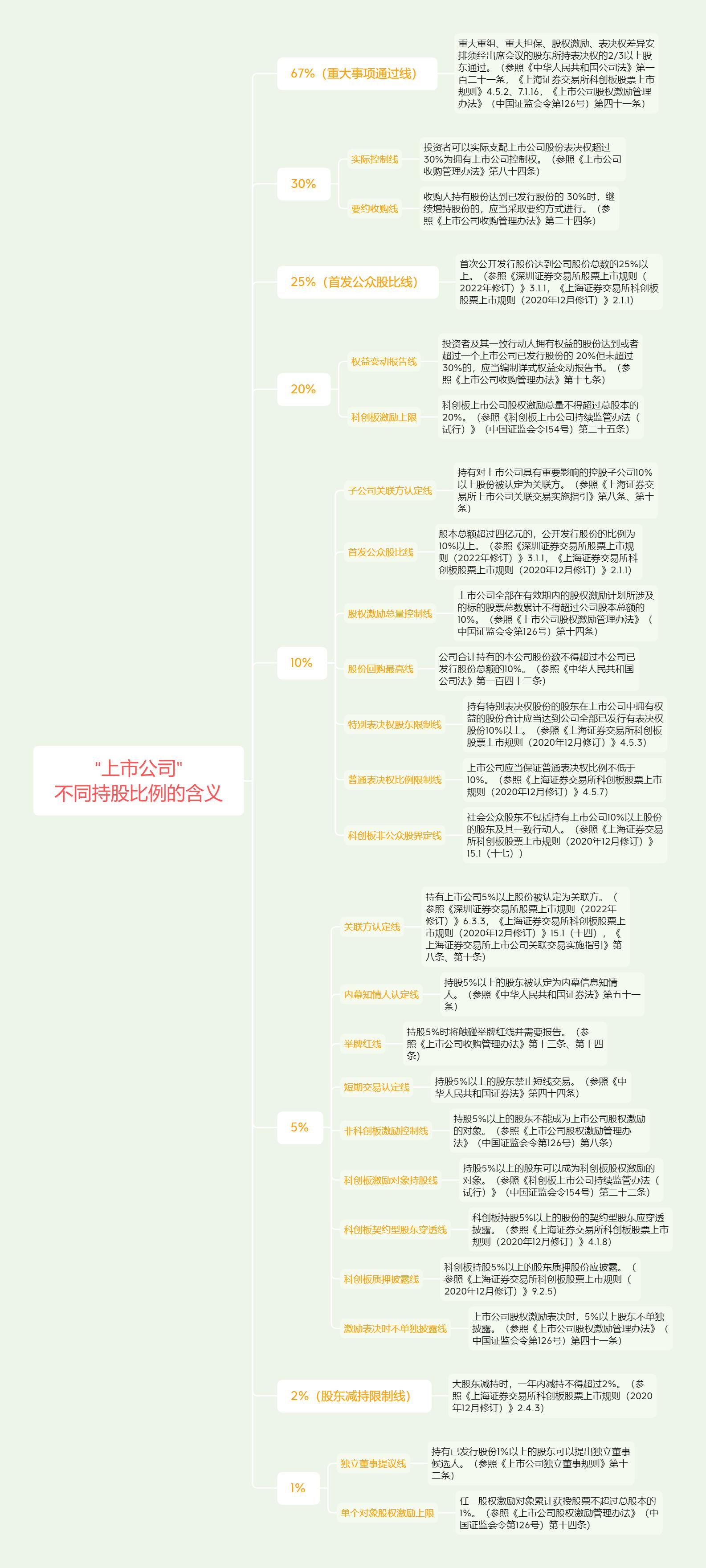 公司上市后股东持股比例如何算,上市公司的股权比例怎样比较合理