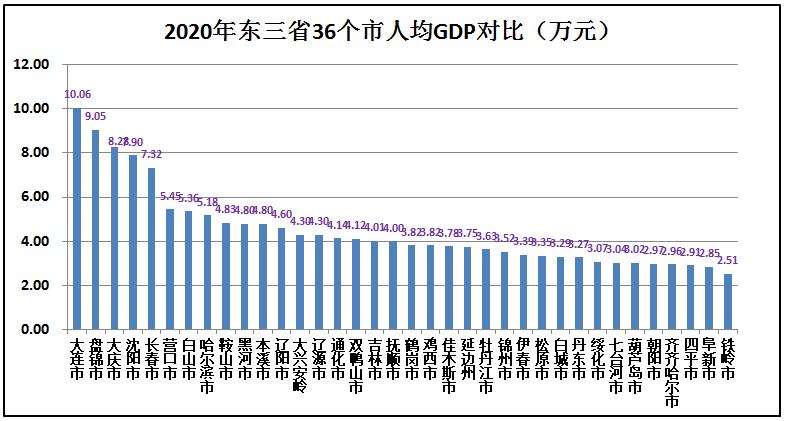 东北三省整体经济实力,东三省实力有多强