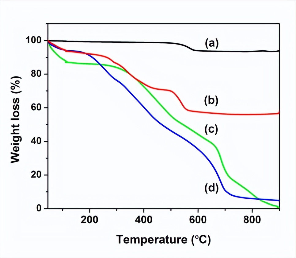 荧光超顺磁核壳纳米结构：Fe@C-CNx颗粒的可重复使用光催化剂合成