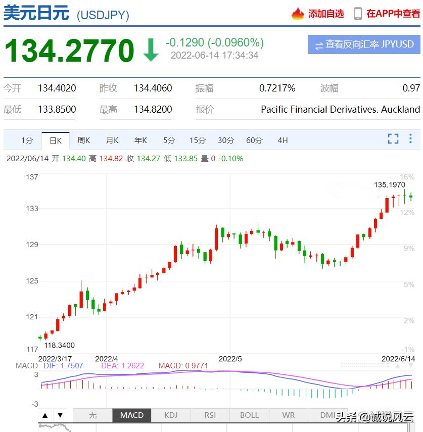 2018年日元兑换美元汇率,美元兑换日元近20年的数据