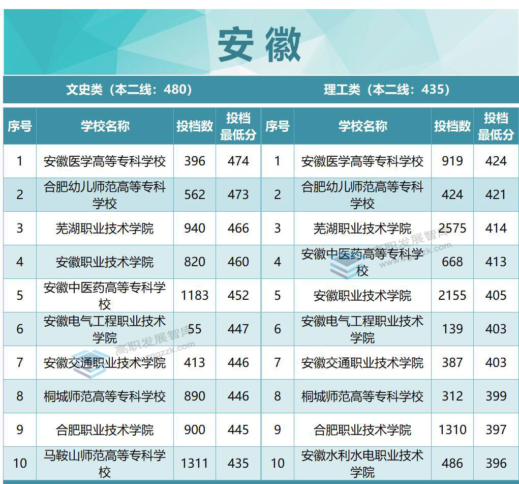 2019各院校专科投档线,部分专科院校分数线超过了本科线