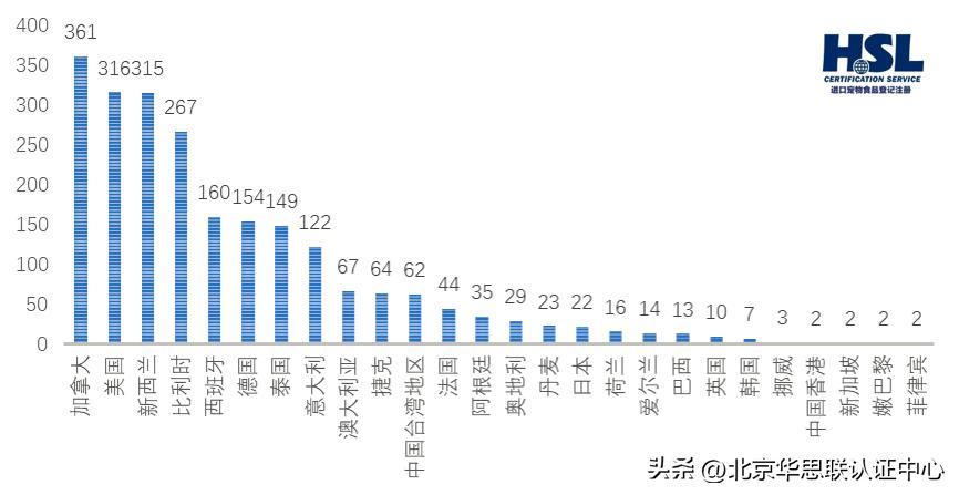 进口宠物食品进口许可证,农业农村部关于宠物药品注册