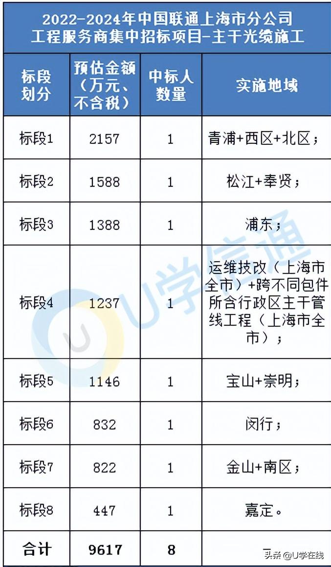 上海中标50个亿工程项目,中国联通最新中标项目